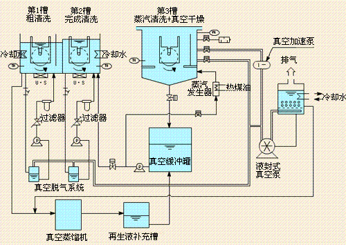 供应半自动真空蒸汽清洗干燥机